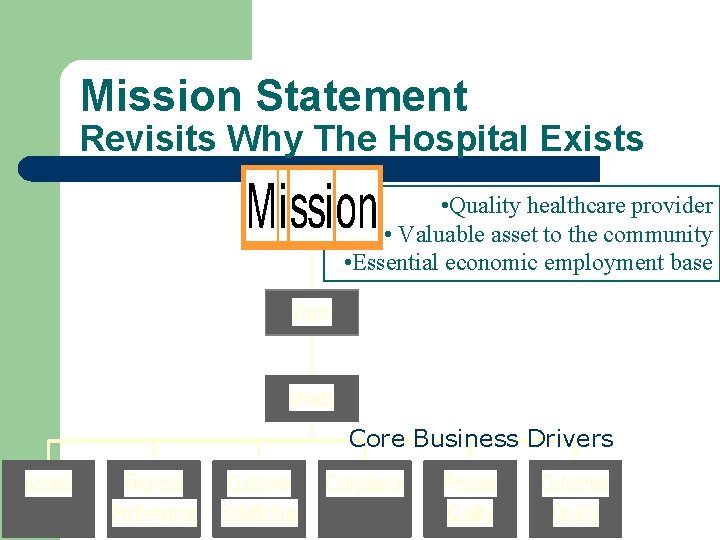 Mission Statement Revisits Why The Hospital Exists • Quality healthcare provider • Valuable asset