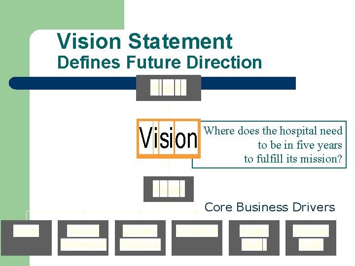 Vision Statement Defines Future Direction Where does the hospital need to be in five