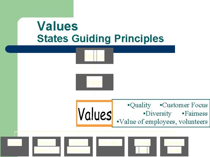 Values States Guiding Principles • Quality • Customer Focus • Diversity • Fairness •