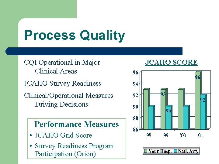 Process Quality CQI Operational in Major Clinical Areas JCAHO Survey Readiness Clinical/Operational Measures Driving