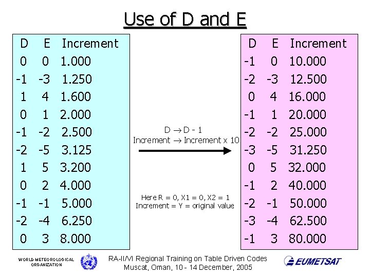 Use of D and E D 0 -1 1 0 -1 -2 0 E