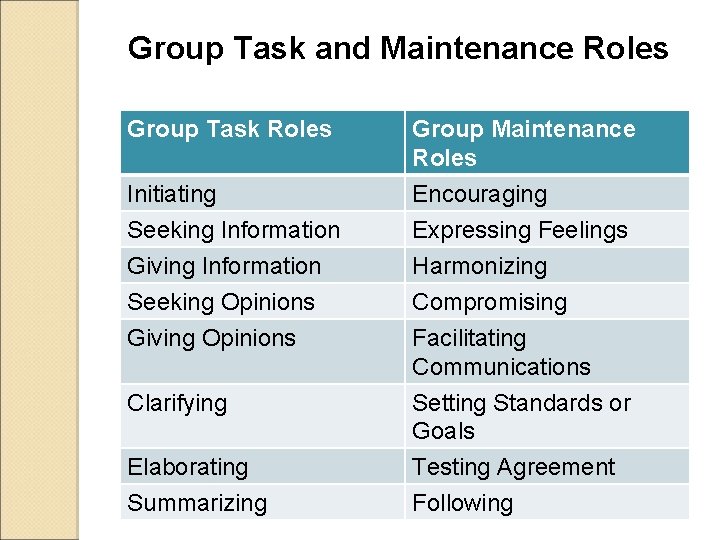 Group Task and Maintenance Roles Group Task Roles Initiating Seeking Information Group Maintenance Roles