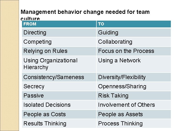 Management behavior change needed for team culture FROM TO Directing Guiding Competing Collaborating Relying