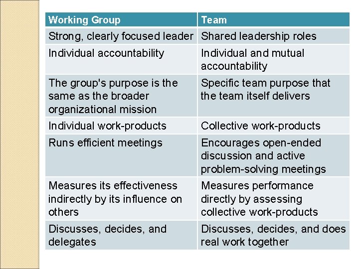 Working Group Team Strong, clearly focused leader Shared leadership roles Individual accountability Individual and