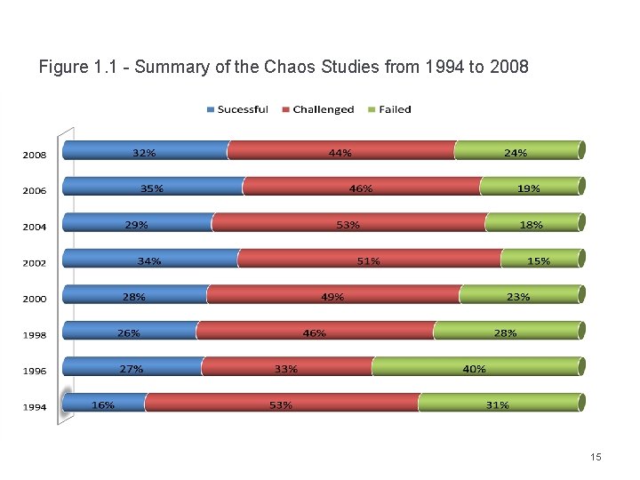 Figure 1. 1 - Summary of the Chaos Studies from 1994 to 2008 15