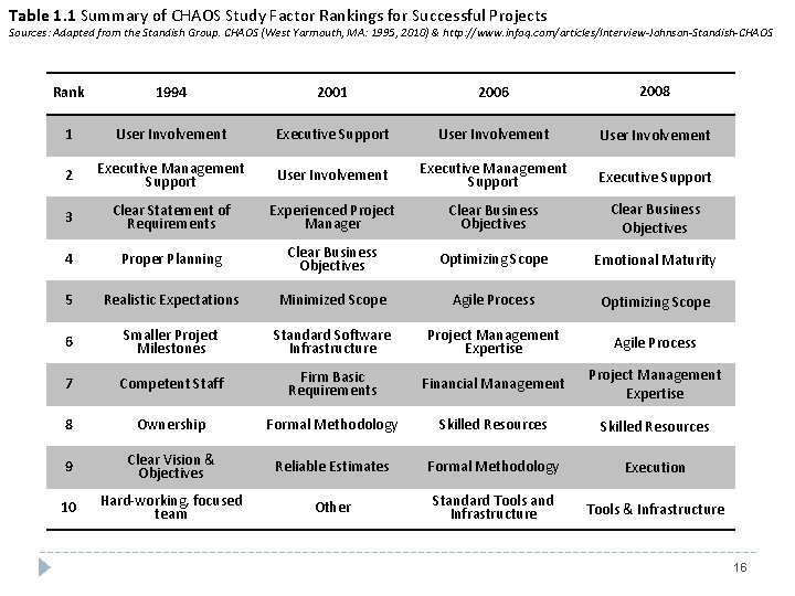 Table 1. 1 Summary of CHAOS Study Factor Rankings for Successful Projects Sources: Adapted