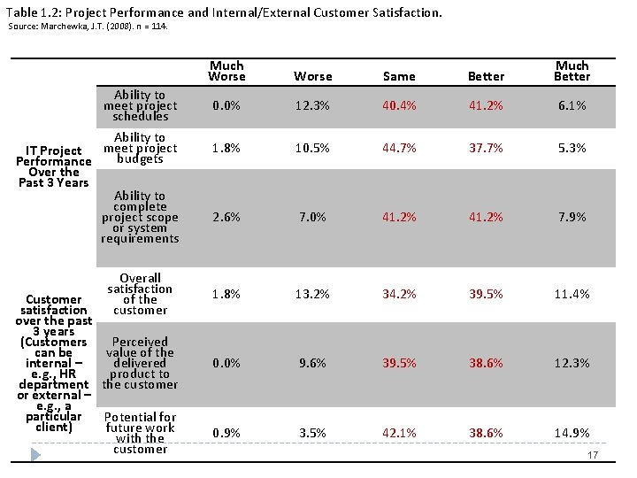 Table 1. 2: Project Performance and Internal/External Customer Satisfaction. Source: Marchewka, J. T. (2008).