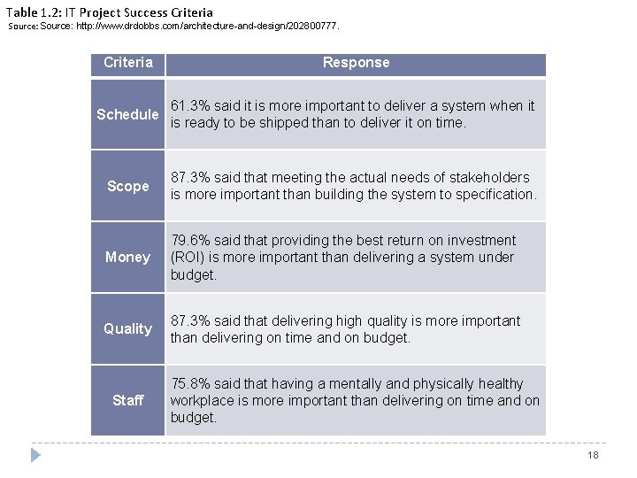 Table 1. 2: IT Project Success Criteria Source: http: //www. drdobbs. com/architecture-and-design/202800777. Criteria Response