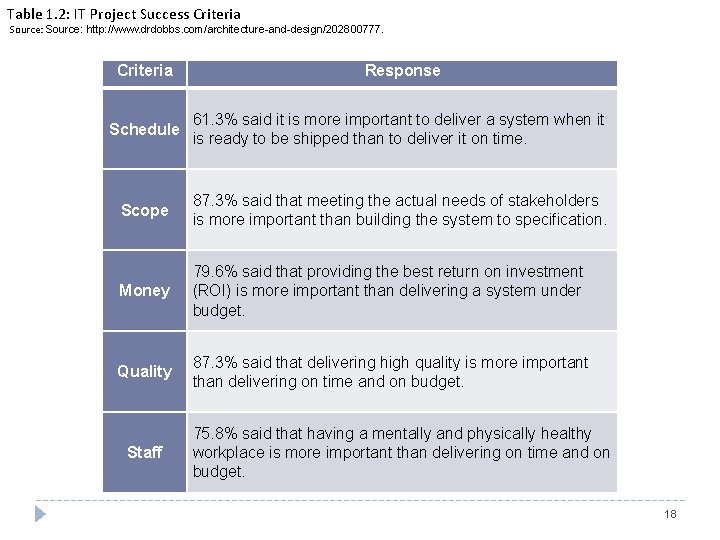 Table 1. 2: IT Project Success Criteria Source: http: //www. drdobbs. com/architecture-and-design/202800777. Criteria Response