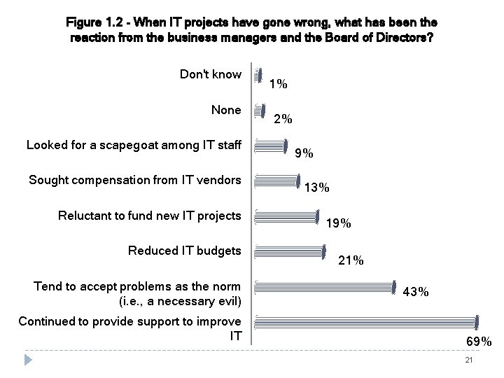 Figure 1. 2 - When IT projects have gone wrong, what has been the