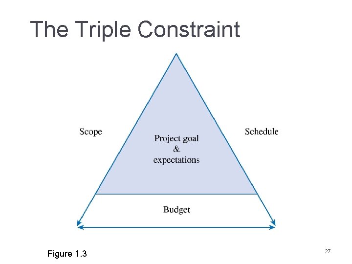 The Triple Constraint Figure 1. 3 27 