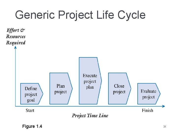 Generic Project Life Cycle Figure 1. 4 31 