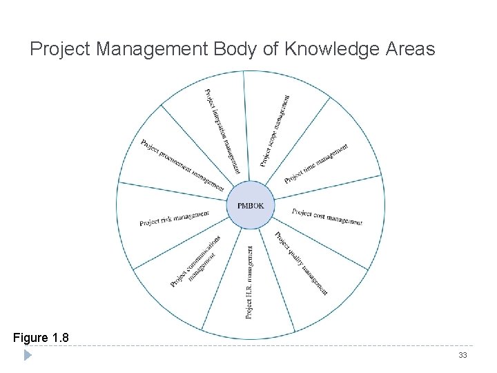 Project Management Body of Knowledge Areas Figure 1. 8 33 