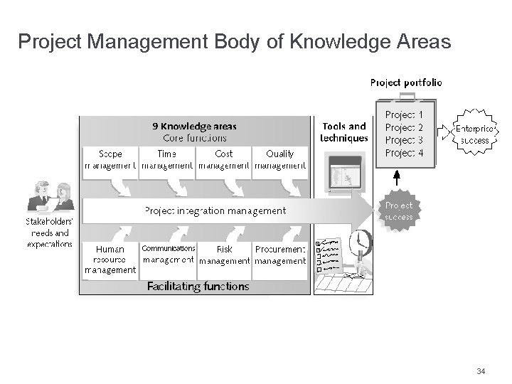 Project Management Body of Knowledge Areas 34 