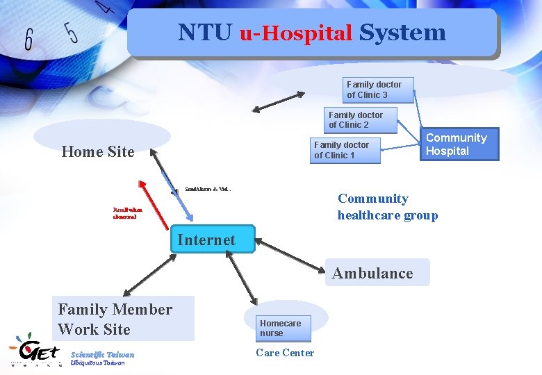 NTU u-Hospital System Family doctor of Clinic 3 Family doctor of Clinic 2 Family