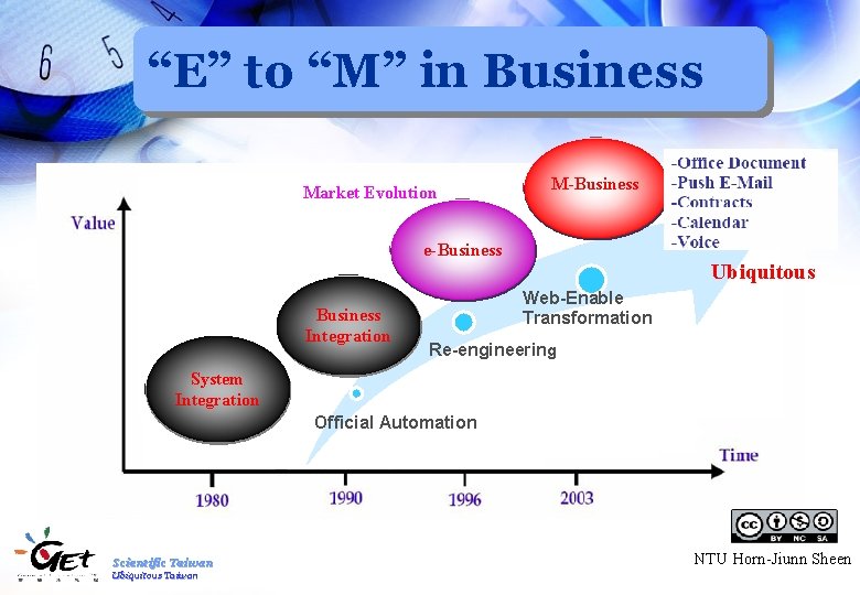 “E” to “M” in Business Market Evolution M-Business e-Business Ubiquitous Business Integration Web-Enable Transformation