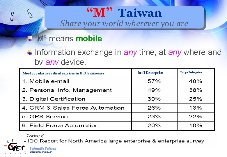 “M” Taiwan Share your world wherever you are “M” means mobile Information exchange in