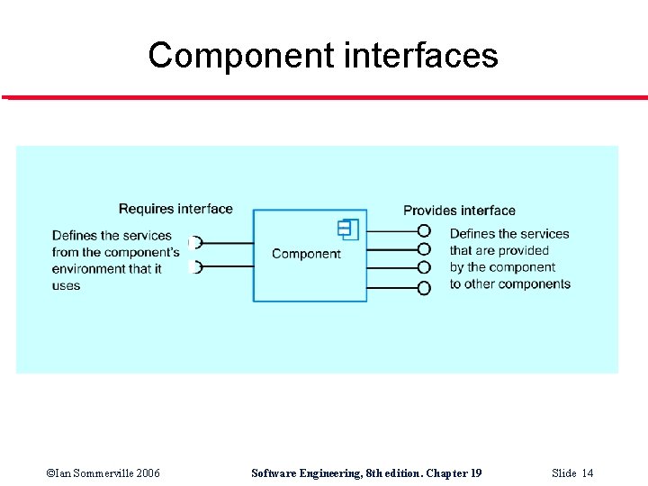 Component interfaces ©Ian Sommerville 2006 Software Engineering, 8 th edition. Chapter 19 Slide 14