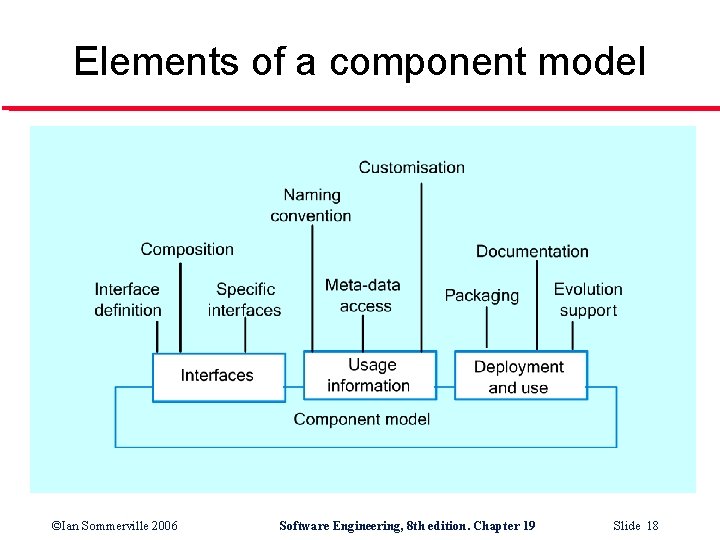 Elements of a component model ©Ian Sommerville 2006 Software Engineering, 8 th edition. Chapter