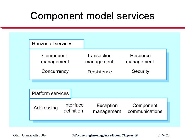 Component model services ©Ian Sommerville 2006 Software Engineering, 8 th edition. Chapter 19 Slide