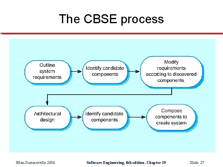 The CBSE process ©Ian Sommerville 2006 Software Engineering, 8 th edition. Chapter 19 Slide