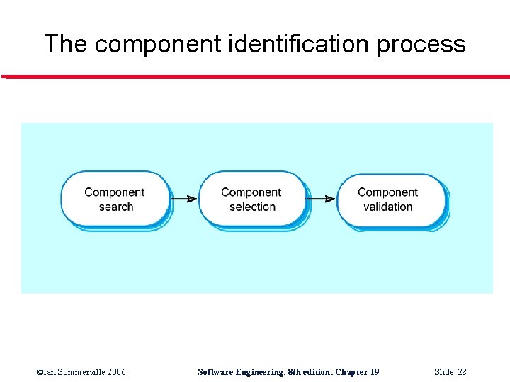The component identification process ©Ian Sommerville 2006 Software Engineering, 8 th edition. Chapter 19
