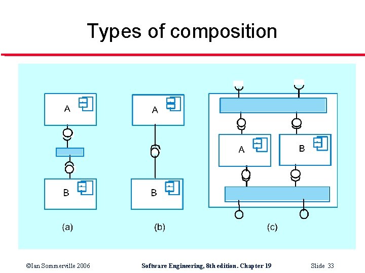 Types of composition ©Ian Sommerville 2006 Software Engineering, 8 th edition. Chapter 19 Slide
