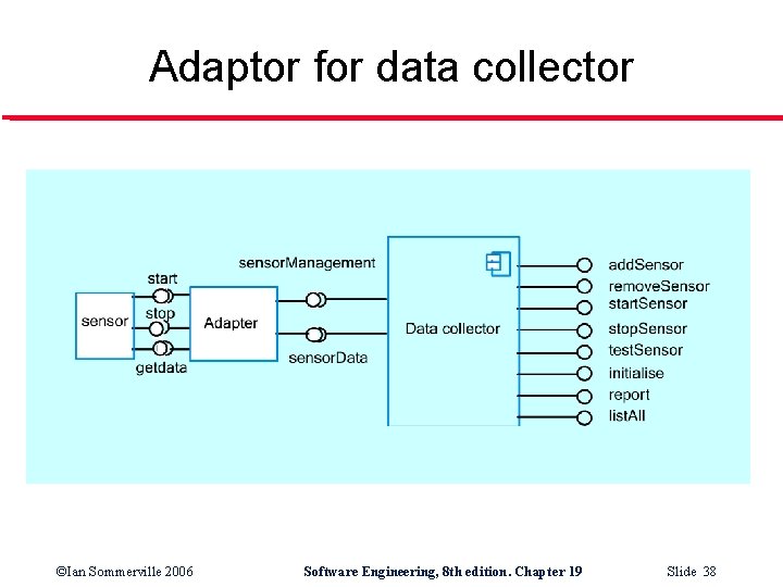 Adaptor for data collector ©Ian Sommerville 2006 Software Engineering, 8 th edition. Chapter 19