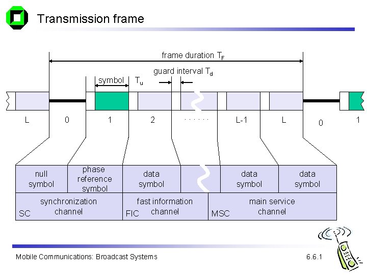 Transmission frame duration TF symbol L 0 null symbol SC 1 phase reference symbol
