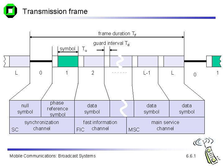 Transmission frame duration TF symbol L 0 null symbol SC 1 phase reference symbol Transmission frame duration TF symbol L 0 null symbol SC 1 phase reference symbol