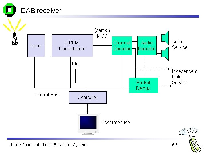 DAB receiver (partial) MSC Tuner ODFM Demodulator Channel Decoder Audio Service FIC Packet Demux