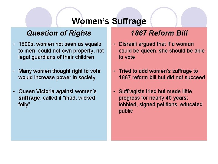 Women’s Suffrage Question of Rights 1867 Reform Bill • 1800 s, women not seen
