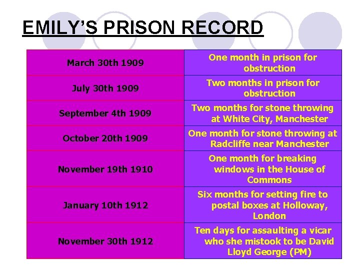 EMILY’S PRISON RECORD March 30 th 1909 One month in prison for obstruction July EMILY’S PRISON RECORD March 30 th 1909 One month in prison for obstruction July
