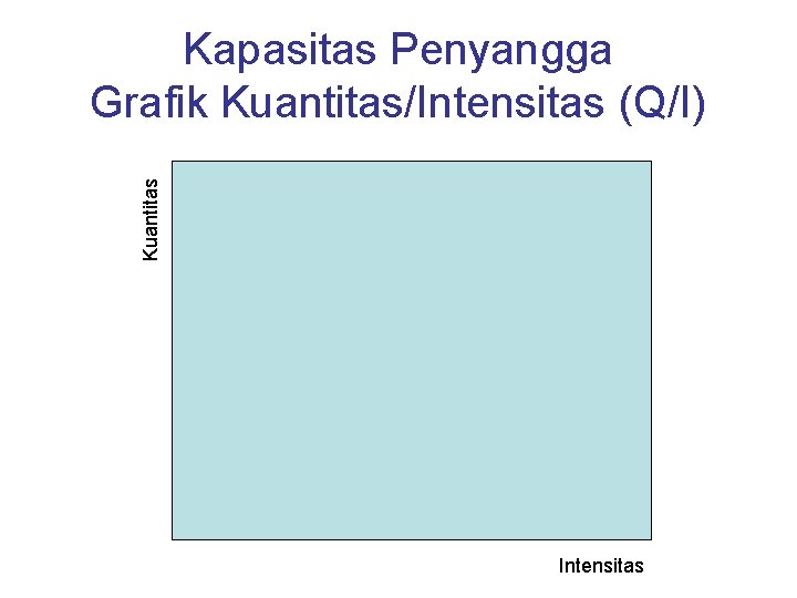 Kuantitas Kapasitas Penyangga Grafik Kuantitas/Intensitas (Q/I) Intensitas 