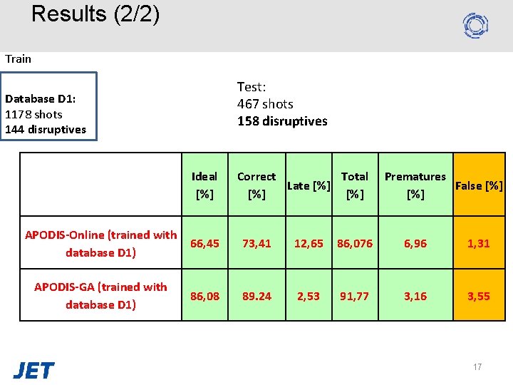 Results (2/2) Train Test: 467 shots 158 disruptives Database D 1: 1178 shots 144