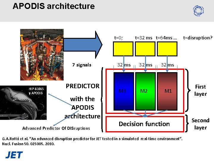 APODIS architecture t=0; 7 signals HIP 81065 γ APODIS PREDICTOR with the APODIS architecture