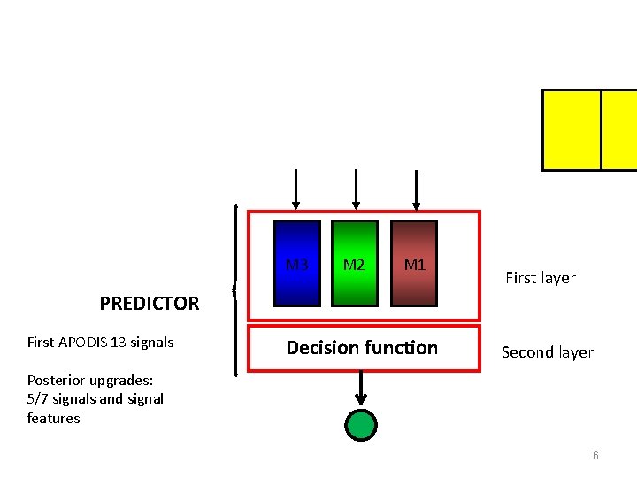 M 3 M 2 M 1 First layer PREDICTOR First APODIS 13 signals Decision