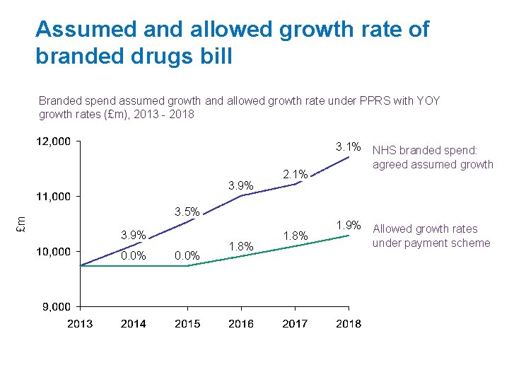Assumed and allowed growth rate of branded drugs bill Branded spend assumed growth and