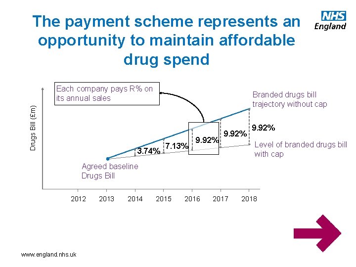 The payment scheme represents an opportunity to maintain affordable drug spend Drugs Bill (£m)