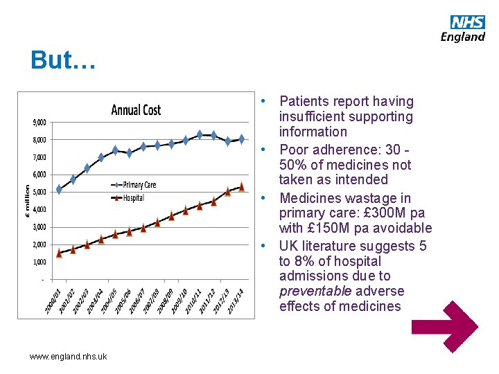 But… • Patients report having insufficient supporting information • Poor adherence: 30 50% of