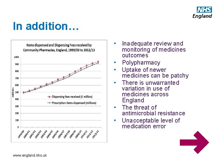 In addition… • Inadequate review and monitoring of medicines outcomes • Polypharmacy • Uptake