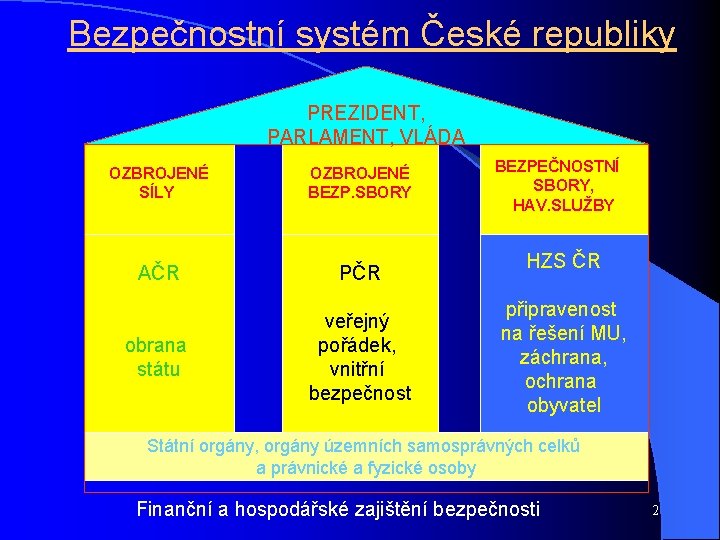 Bezpečnostní systém České republiky PREZIDENT, PARLAMENT, VLÁDA OZBROJENÉ SÍLY OZBROJENÉ BEZP. SBORY AČR PČR