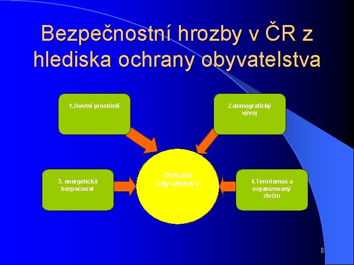 Bezpečnostní hrozby v ČR z hlediska ochrany obyvatelstva 1. životní prostředí 3. energetická bezpečnost