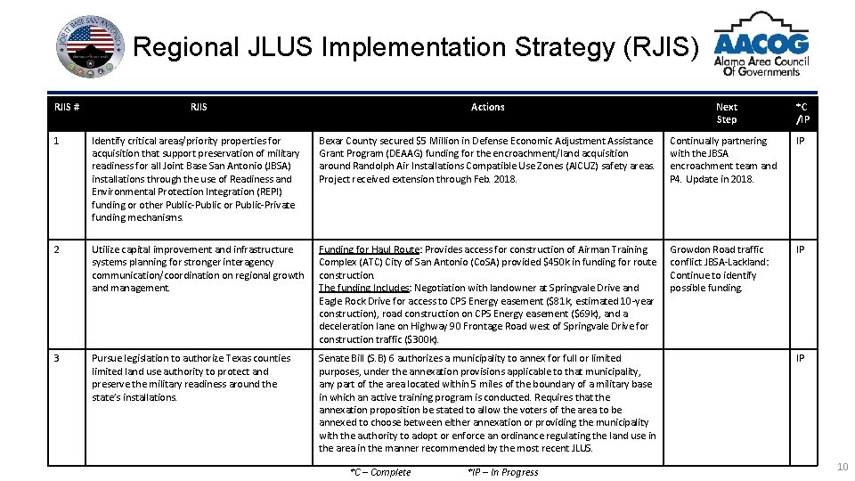 Regional JLUS Implementation Strategy (RJIS) RJIS # RJIS Actions 1 Identify critical areas/priority properties