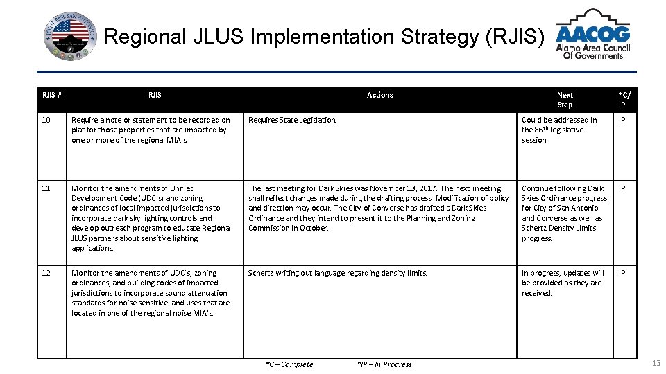 Regional JLUS Implementation Strategy (RJIS) RJIS # RJIS Actions Next Step *C/ IP 10