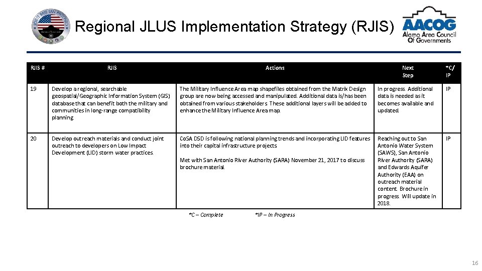 Regional JLUS Implementation Strategy (RJIS) RJIS # RJIS Actions Next Step *C/ IP 19