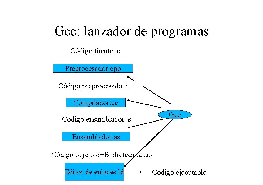 Gcc: lanzador de programas Código fuente. c Preprocesador: cpp Código preprocesado. i Compilador: cc