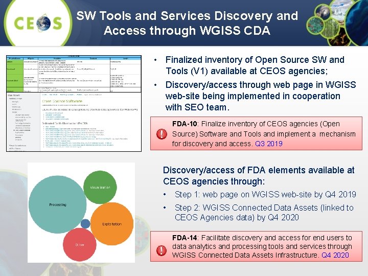 SW Tools and Services Discovery and Access through WGISS CDA • Finalized inventory of