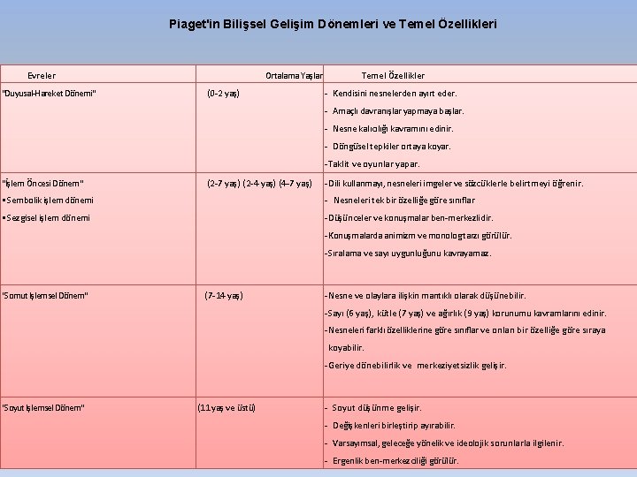 Piaget'in Bilişsel Gelişim Dönemleri ve Temel Özellikleri Evreler "Duyusal-Hareket Dönemi" Ortalama Yaşlar (0 -2