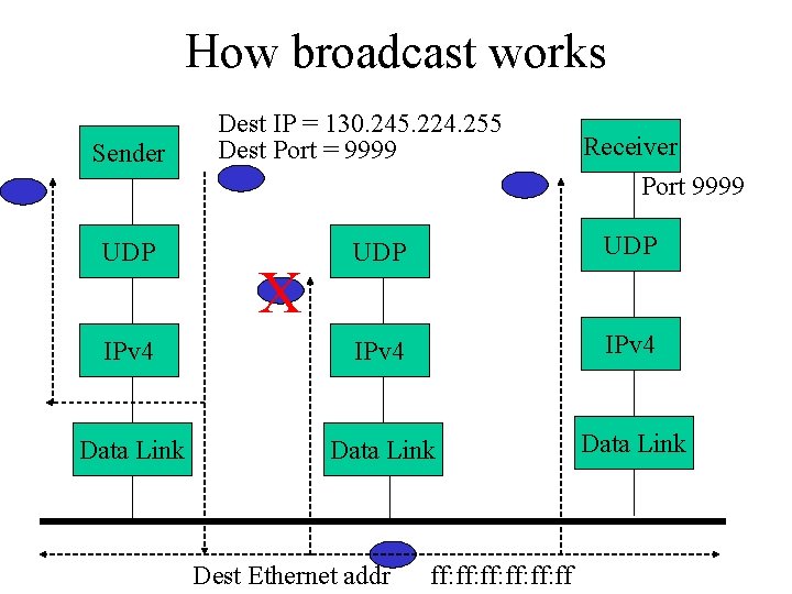 How broadcast works Sender Dest IP = 130. 245. 224. 255 Dest Port =